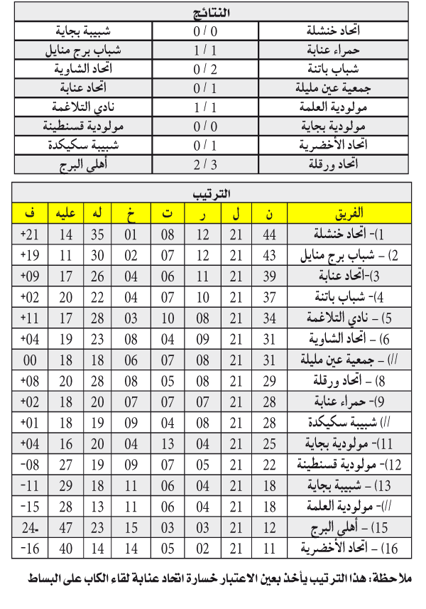 بطولة الرابطة الثانية: المتصـــــدّر يفاجـــئ وحسـابــات السقــوط تـزداد تعقيـــدا