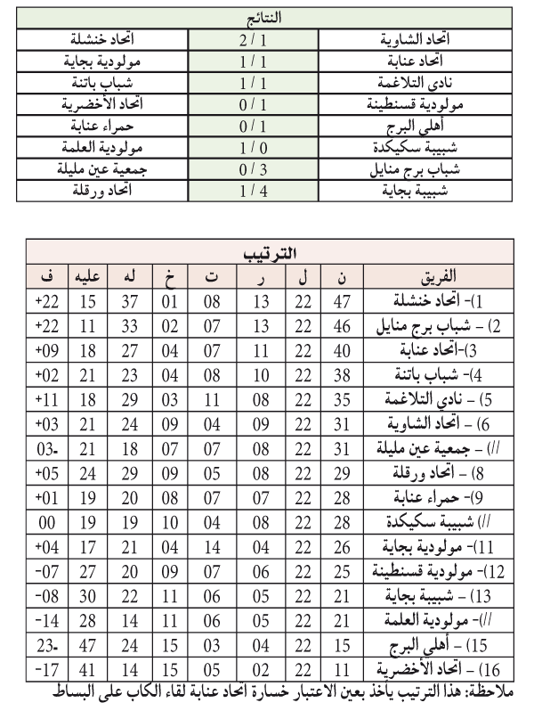 بطولة الرابطة الثانية: صـــراع الرائــد والوصيــف يشتــد وبونـــة تغادر المضمـــار
