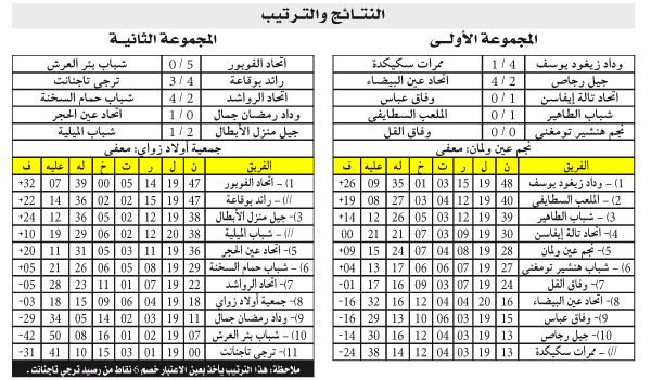 بُطولة الجهوي الأول
