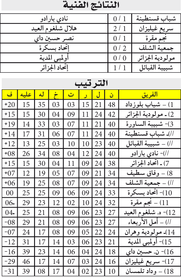 بطولة الرابطة المحترفة: «السنافر» فوق «البوديوم» ومقرة و«شلغوم» يتنفّسان