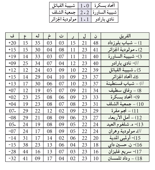 الرابطة المحترفة: خضـــراء الزيبـــــان تتراجـــــع و الساورة تفــــرط في الوصافــــــة