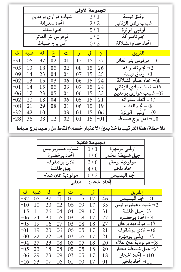 بُطولة الجهوي الأول لرابطة عنابة: اتســــاع دائــرة المهدديــن واختـلاط أوراق النجـــاة 