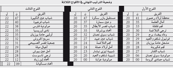 إسدال الستار على الـجهوي الثاني لرابطة قسنطينة: سقوط 12 فريقـا إلى الشرفي و 6 زبـائن في قاعة الانتظـار