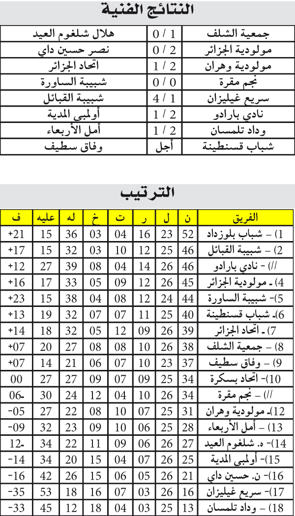 بطولة الرّابطة المحترفة: وضعيـــــــة الهـــلال تتعقـــد واستفاقة الحمــــــــــــــراوة متواصلــــــــــة