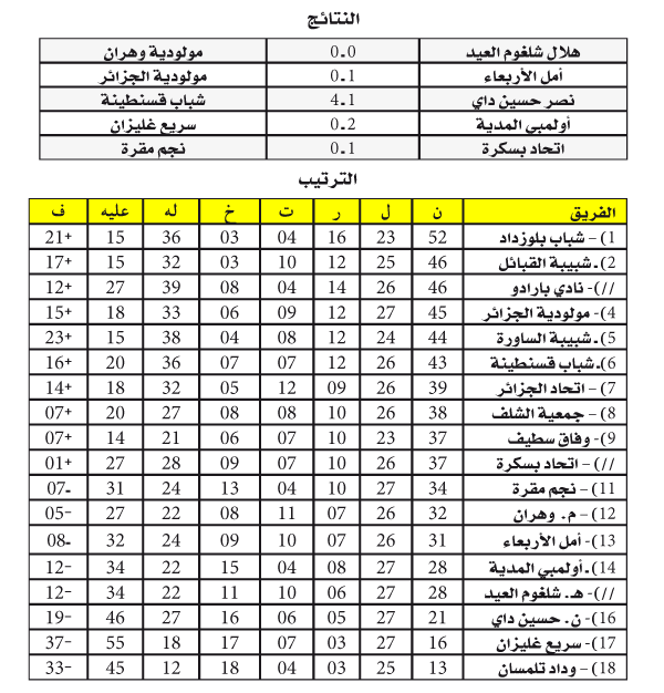 الرابطة المحترفة: السنافر بامتياز والهلال في خطر