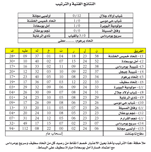 بطولة ما بين الجهات: الرائد يغرق 