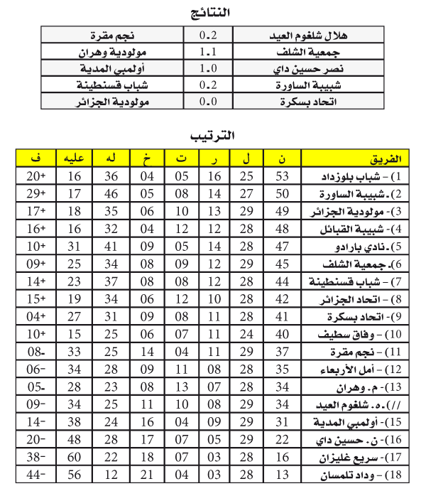 الرابطة المحترفة: الهلال يتمسّك بحبل النجاة و النصرية تستسلم للمصير المشـؤوم