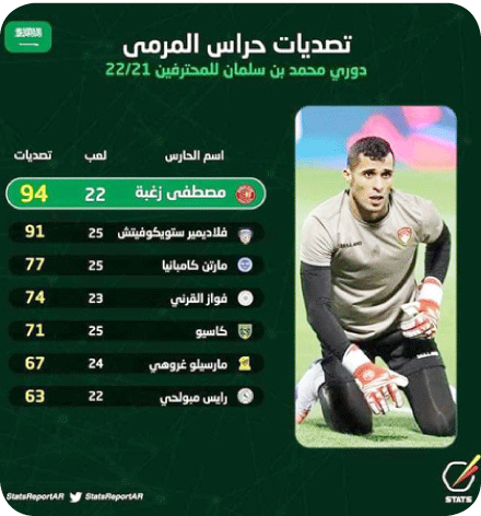 ينتظر فرصته مع المنتخب: زغبة صاحب أكثر تصديات  في الدوري السعودي