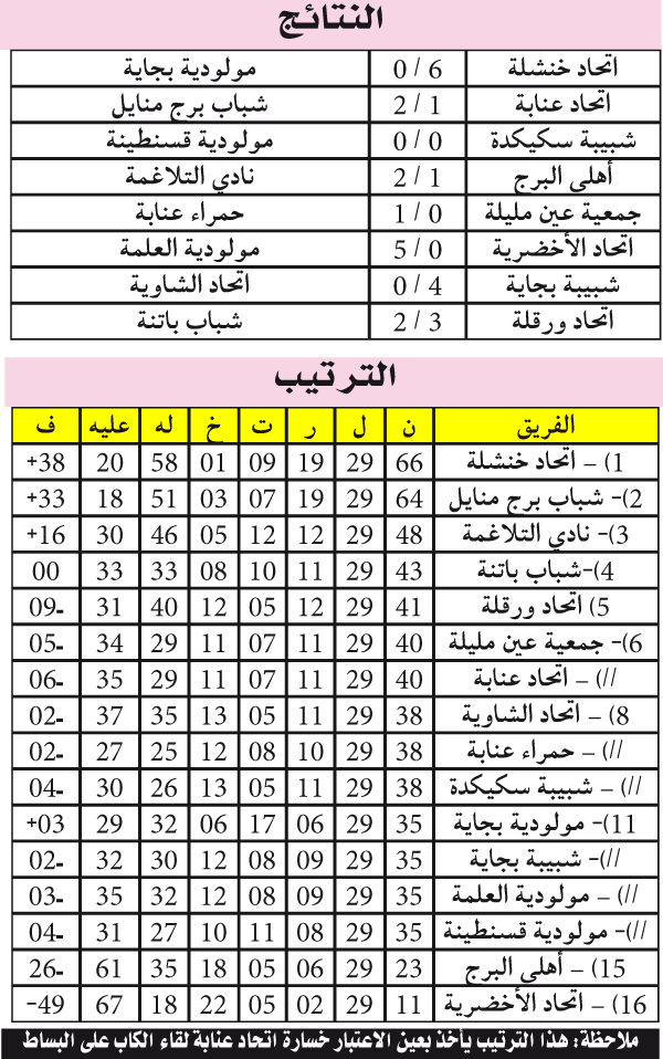 بطولة الرابطة الثانية: سيسكاوة تحتفل ومهمة الموك تتعقد