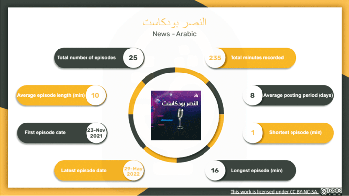 وسط تزايد في الإقبال على هذا النوع من المحتوى الرّقمي: بودكاست النصر يتصدر عالم التدوين الصوتي بين وسائل الإعــــــــلام الوطنيـــــة