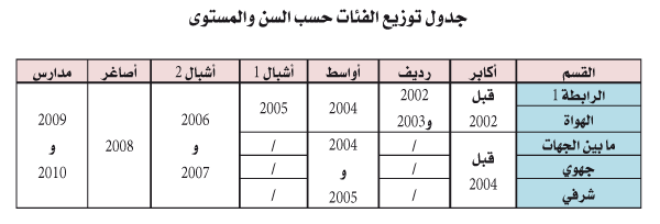 بعد تحديد سلم الفئات العمرية المعتمد في البطولة: مواليد عام 2003 