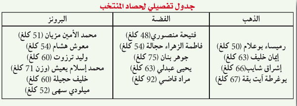 البطولة الإفريقية للملاكمة: الجزائر تحصد 15 ميدالية منها 4 ذهبـــــــيات