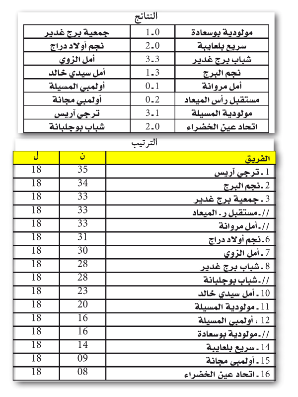 رابطة باتنة: ربـاعي المقدمـة بنفـس الوتــيرة