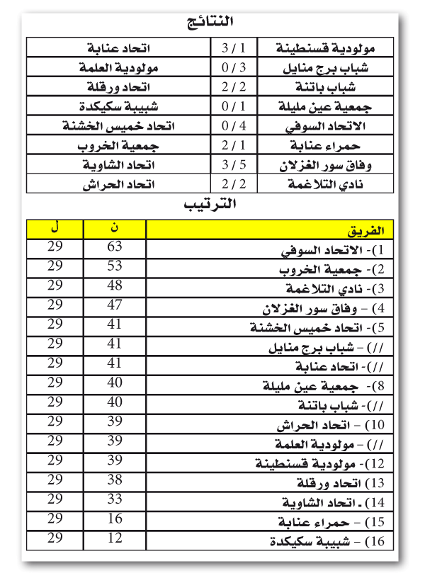 الرابطة الثانية: اتحاد الشاوية يكمل مثلــث السقوط
