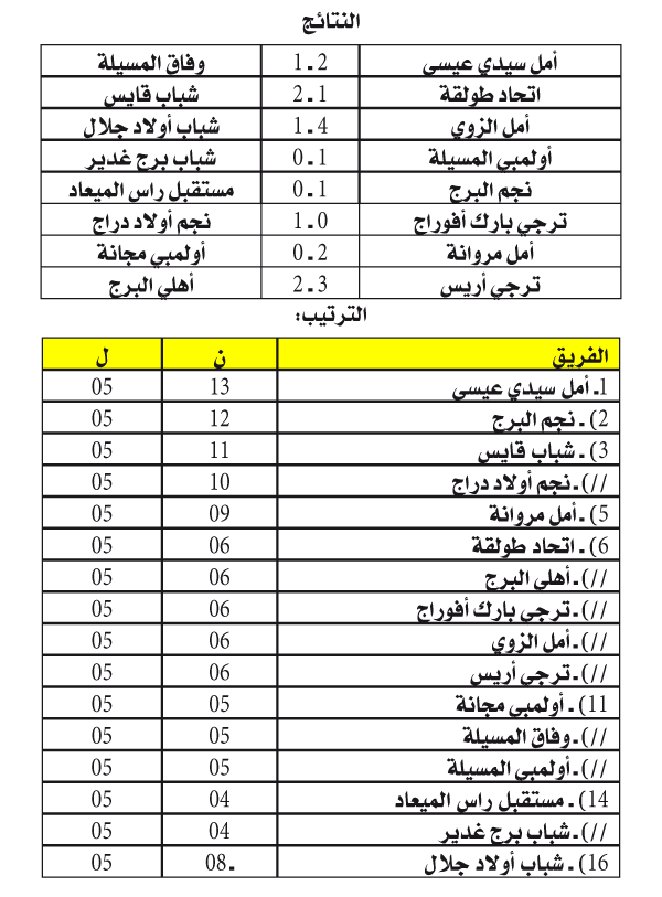 الجهوي الأول لرابطة باتنة: الرائد يواصل و النجم يطارد