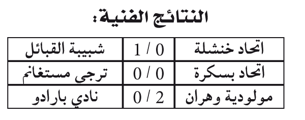 بطولة الرابطة المحترفة: اتحاد بسكرة يفشل في التخلص من الفانوس الأحمر