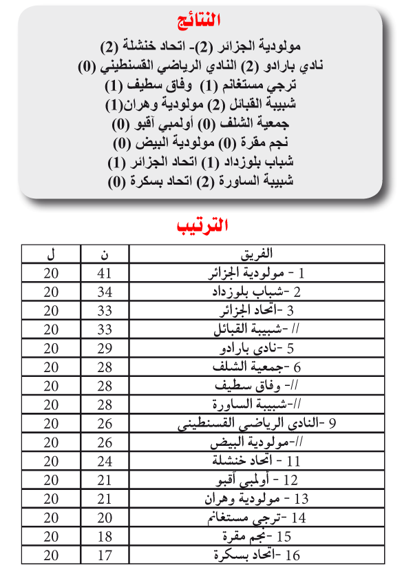 الرابطة المحترفة: ثبات وضع المقدمة ومقرة وبسكرة أكبر الخاسرين