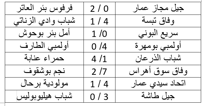 بطولة الجهوي الأول لرابطة عنابة:  تكريس الوضع القائم