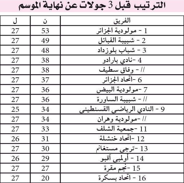 قبل 3 جولات من نهاية البطولة: مولوديــة الجزائـــر وشبيبـــة القبائـــــل يضمنــــان مشاركــــة قاريــــــــــــة 