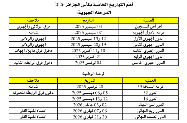 تعديلات على قوانين المنافسة: ضبط تـواريخ النسخة الجديدة من كــأس الجزائــر