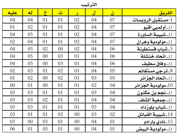 الرابطة المحترفة: الســاورة تلتـحـق بالصـدارة وخنشـلـة تفـاجئ سوسطــارة