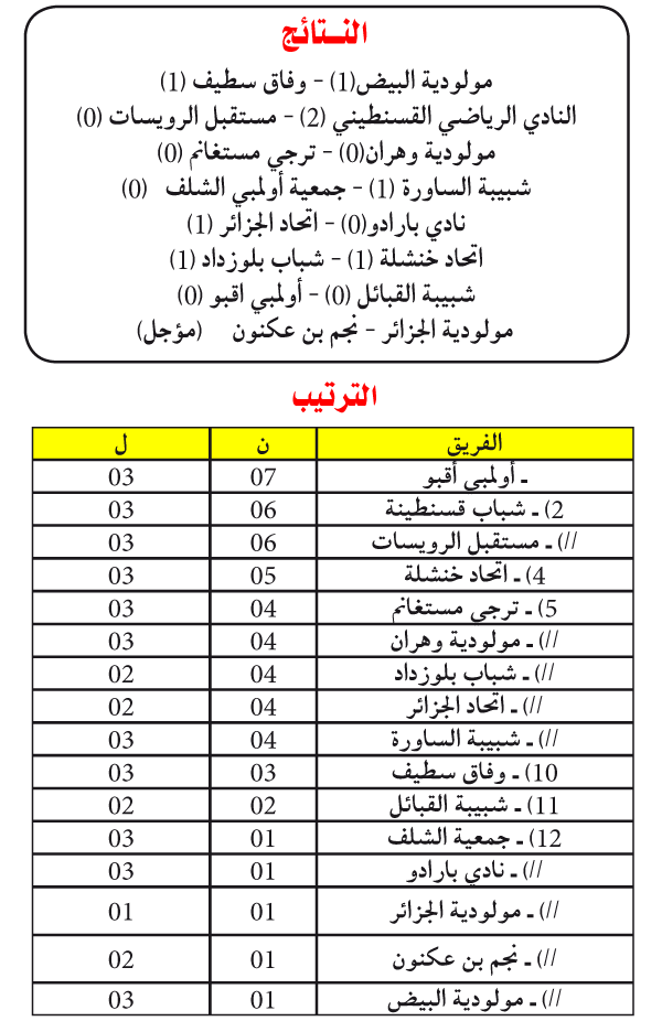 الرّابطة المحترفة: آقبــــــو ينفــــرد بالصـــــدارة