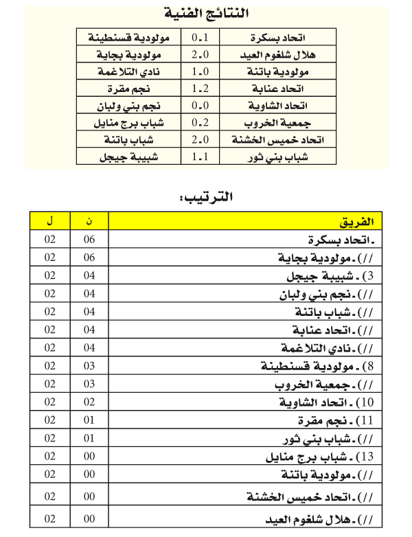 بطولة وطني هواة (وسط - شرق): بسكرة والموب في الصدارة وانتفاضة الكاب