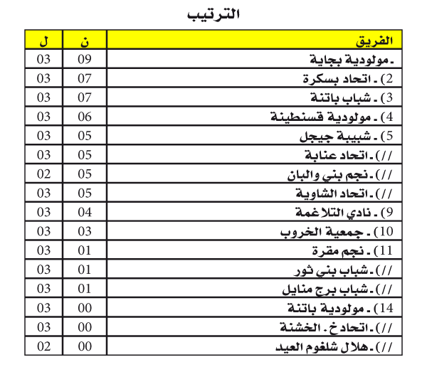 بطولة وطني الهواة (وسط- شرق): انفراد الموب بالصدارة و استفاقة الشاويـــة 