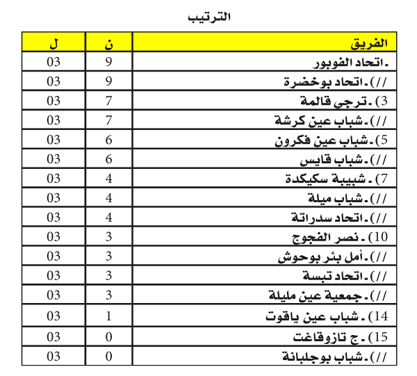 بطولة ما بين الجهات فوج الشرق: الفـوبـور وبوخضــرة دون خطــأ وقـــالمة يحســم القمـــة