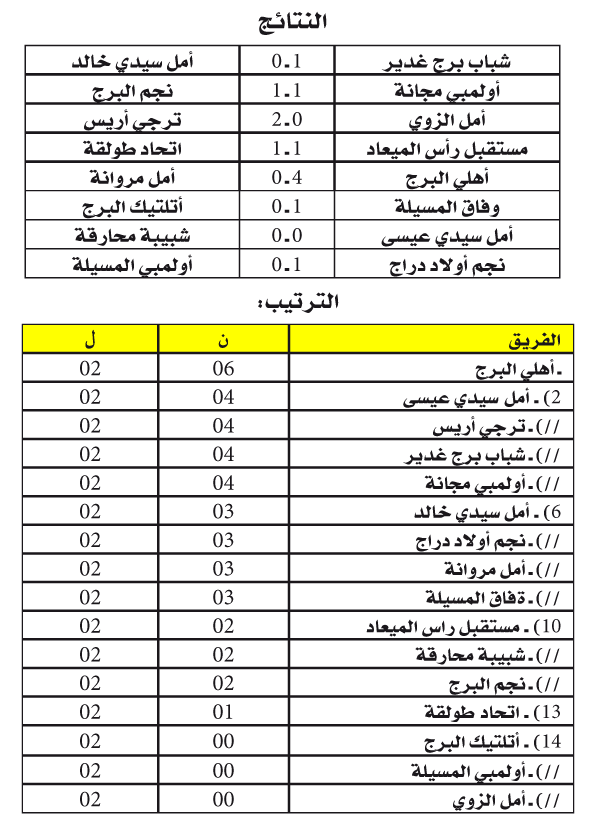 رابطة باتنة: أهـلي البُرج يفك الشـــراكة