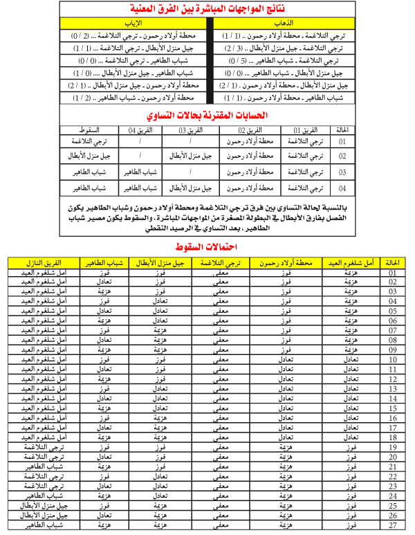 بوقرانة الأقرب والتلاغمة في غرفة الانتظار: ملعب «الرحمونية» فيصل في إكمال مثلث السقوط